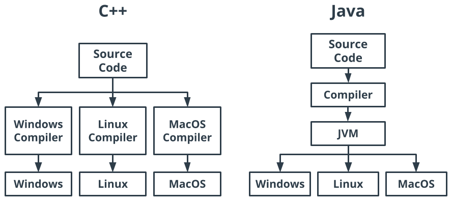 What Is Java And Why Should I Learn It